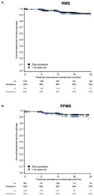 Safety, Adherence and Persistence in a Real-World Cohort of German MS Patients Newly Treated With Ocrelizumab: First Insights From the CONFIDENCE Study